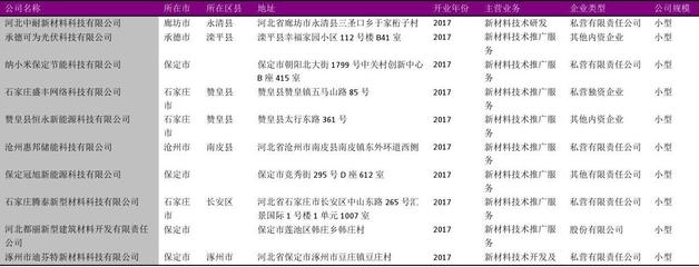河北省新材料技術(shù)推廣服務(wù)行業(yè)企業(yè)名錄2018版867家
